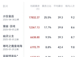 2025五一档电影票房破7亿，佳作云集引爆观影热潮