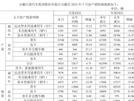 江淮汽车5月新能源乘用车销量1132辆