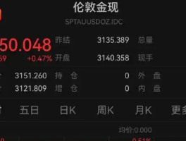 黄金暴涨突破3150美元创历史新高 避险资产成全球资金"避风港"