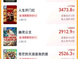 2025年五一档电影新片票房破3亿